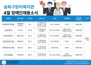  [ 4월 장애인 채용 소식]﻿4월 장애인 채용소식 안내드립니다 :)직업상담 문의 02-3432-0437 (4번)○ 사업체명: 미래에셋 캐피탈○ 업무내용: 우편물 관리 및 환경미화(탕비실 관리)○ 근무지: 중구 소재○ 근무시간: 주 5일 (일 4시간) 8:30~11:30 / 13:30~16:00○ 급여: 시급 11,000원○ 고용형태: 계약직○ 지원 및 우대조건: 중증장애인, 관련 경력자 우대○ 채용시 마감○ 사업체명: 삼성화재○ 업무내용: 사무보조 ○ 근무지: 서초, 중랑, 구로, 고양, 성남, 수원, 부산, 구미등○ 근무시간: 주 5일 (일 4시간 또는 8시간) 지점별로 상이○ 급여:  1,232,200원(4시간 근무), 2,454,300원(8시간 근무)○ 고용형태: 1개월 수습후 3개월 단위 갱신○ 지원 및 우대조건: 중증장애인, 관련 경력자 우대 ○ 채용시 마감○ 사업체명: 강남세브란스○ 업무내용: 병동보조원(약제팀 병실 조제파트)○ 근무지: 강남구 소재○ 근무시간: 주 5일 (일 4시간) 12:30~17:00○ 급여: 월 130만원○ 고용형태: 3개월 수습 후 6개월 단위 연장계약○ 지원 및 우대조건: 중증장애인 우대○ 채용시 마감○ 사업체명: 한화손해사정○ 업무내용: 우편접수직(우편대장입력, 보험금신청정보입력, 서류보완 및 우편물복사)○ 근무지: 마포구 소재○ 근무시간: 주 5일 (일 8시간) 9:00~18:00○ 급여: 연 2,902만원 수준○ 고용형태: 계약직(1년단위 재계약)○ 지원 및 우대조건: 중증장애인, 데이터 전산입력, 전화통화, 손기능 원활하신분 희망○ 채용시 마감○ 사업체명: 현대엔지니어링○ 업무내용: 임원 업무지원(임원 예산관리, 전표처리, 행정지원) / 행정,서무업무(팀 부서 전표처리, 업무지원등)○ 근무지: 종로구 소재○ 근무시간: 주 5일 (일 8시간) 8:00~17:30 ○ 급여: 월300만원○ 고용형태: 계약직(1년단위 / 최대 2년)○ 지원자격 및 우대조건: 중증장애인, 관련 경력자 우대, (학력)초대졸 이상, MS Office 능숙자(엑셀, 파워포인트), 유선통화업무 가능자○ 채용시 마감○ 사업체명: 건국대병원○ 업무내용: 외래 신체계측 보조원(내원객 신체측정 보조, 내원객 안내)○ 근무지: 광진구 소재○ 근무시간: 주 5일 (일 4시간) 7:00~11:00○ 급여: 월1,200,000원○ 고용형태: 계약직(3개월 단위 갱신)○ 지원 및 우대조건: 중증장애인, 관련 경력자 우대 ○ 채용시 마감
