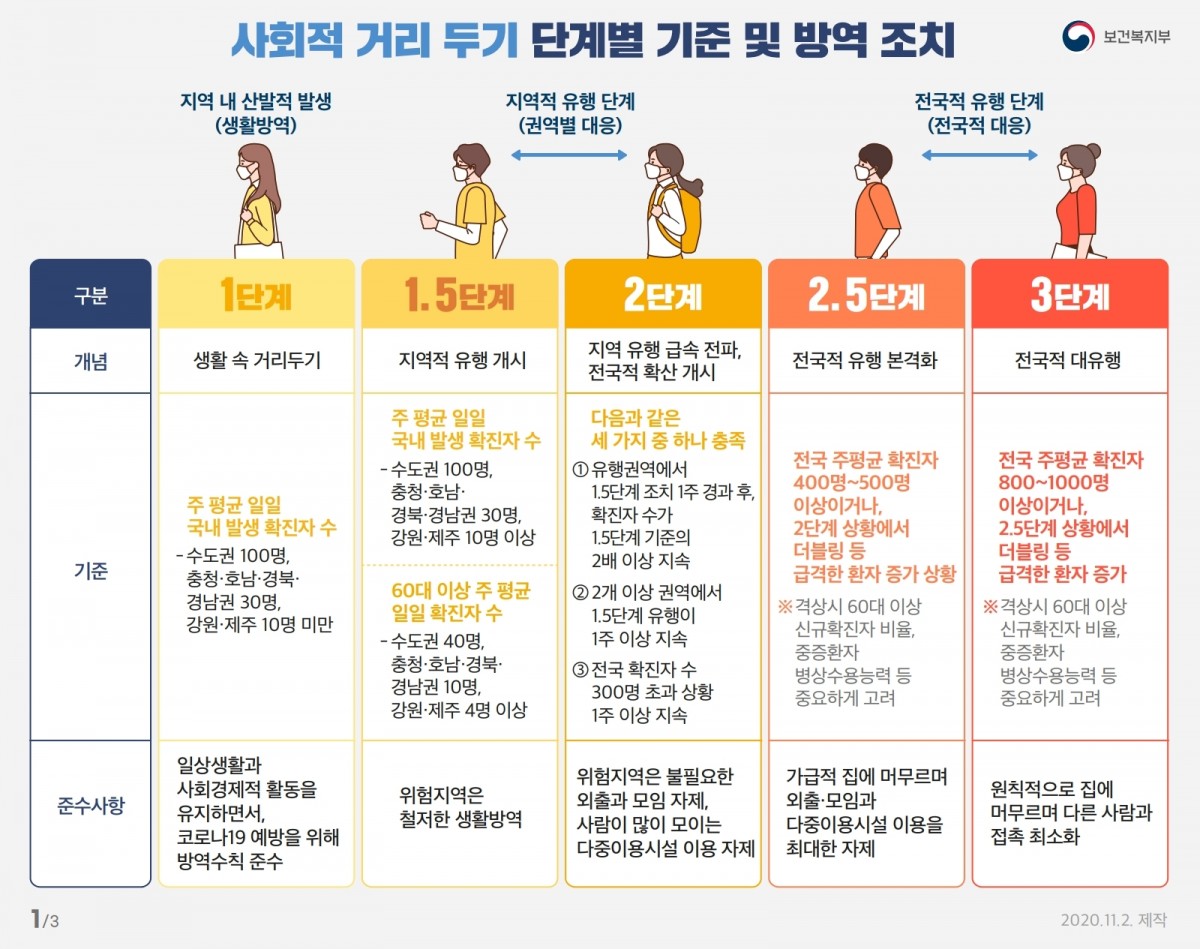 보건복지부_카드뉴스_거리두기+단계별+기준+및+방역+조치.pdf_page_1.jpg