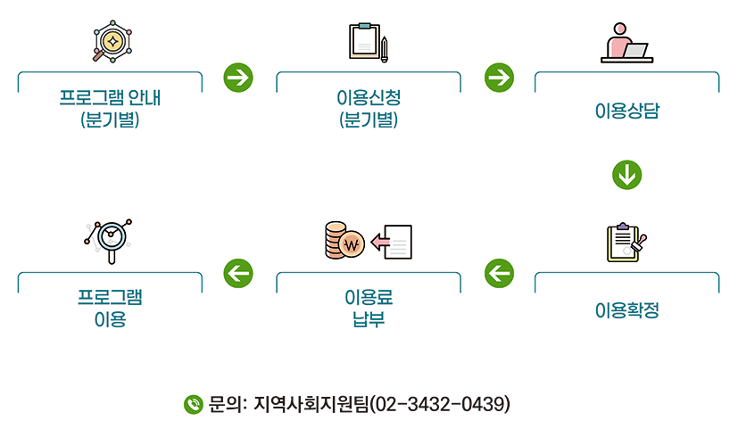 프로그램 안내 (분기별) => 이용 신청 (분기별) => 이용 상담 => 이용 확정 => 이용료 납부 => 프로그램 이용
문의: 지역사회지원팀(02-3432-0439)